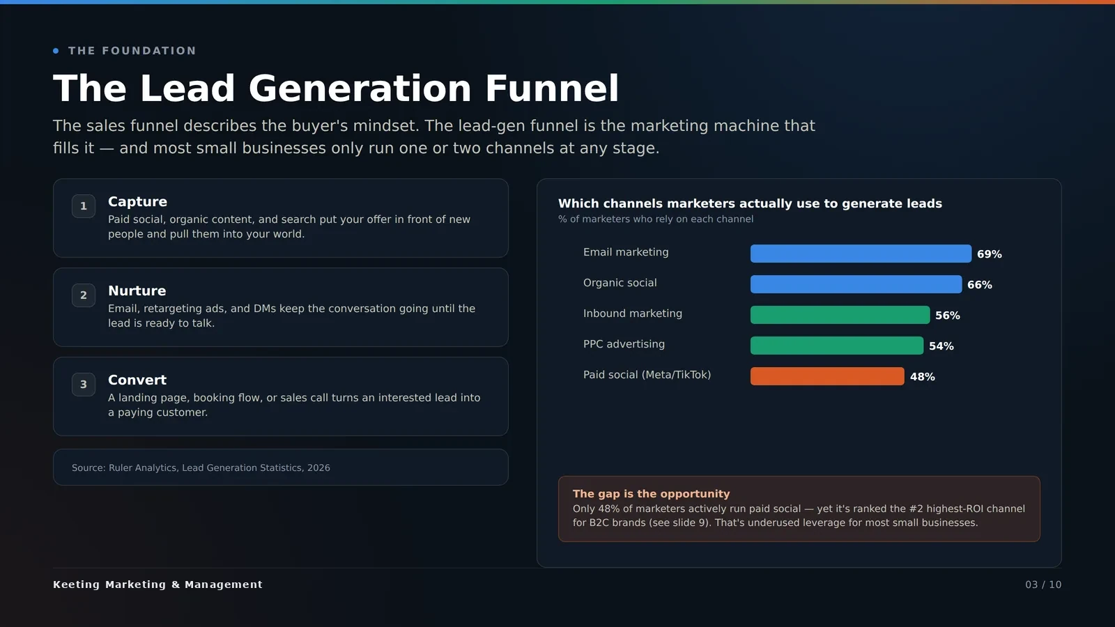 The lead generation funnel