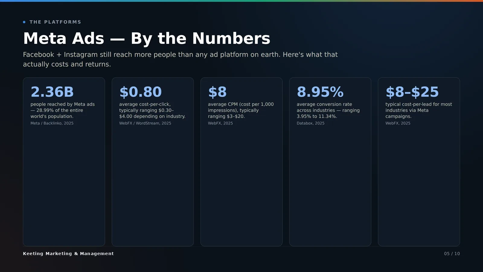 Meta ads by the numbers — reach, cost per click, CPM, conversion rate, cost per lead